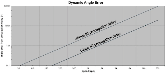 Fig. 4: there is a linear relationship between dynamic angle error and speed of rotation.