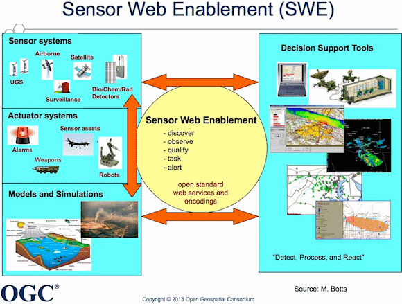 Fig. 1: SWE Overview