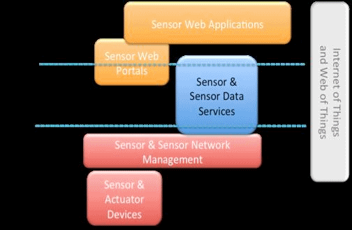 Fig. 2: OGC's SWE Framework