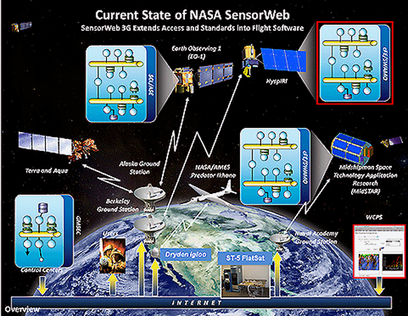 Fig. 3: NASA SensorWeb