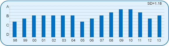 Fig.1: Design for Manufacturing and Test continues to receive good grades never falling below C+ since 1998.  The standard deviation noted is for based on the grades from 1998 to 2013.