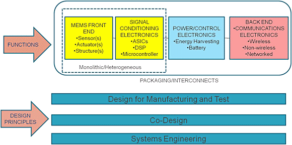 Fig. 2: MEMS / Sensors form an important and necessary part of an application solution however it is becoming more critical to provide several other functions to be able to provide the customer with a viable integrated MBSS solution to their application.