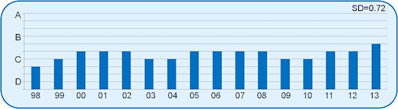 Fig. 3: MEMS marketing continues to receive less than favorable grades…the good news is that it has improved slowly from a C to a B- over the past four years.  The standard deviation of noted is for all grades from 1998 to 2013 and shows a minor variance over the reporting period.