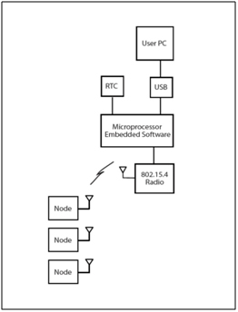 Fig. 3: WSDA-Base Wireless Network Architecture