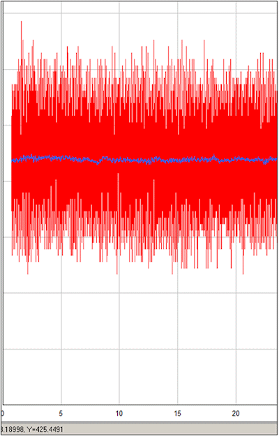 Figure 6: MQ-8B Ground Test Data, Rocket Fire Event, Port Side; red is actual data, blue is averaged data.