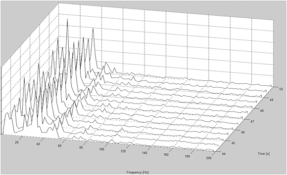 Fig. 8: MQ-8B Ground Test Data, Rocket Fire Event, FFT Waterfall Plot (Event occurs at 45.5 seconds along Z axis)