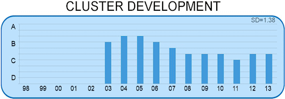 Fig. 1: Cluster Development has maintained its C+ grade from 2012 and is perhaps the most misunderstood and/or not understood topic of the entire 14 Report Card topics based on analysis of the verbatims.