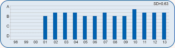 Fig. 1: Industry associations that support the MEMS community have received above average grades since its initial tracking in 2001, never falling below a &quot;B&quot; and with a Standard Deviation of 1.6 throughout its history.  The grades for the last three years has been a very respectful &quot;B+&quot;.