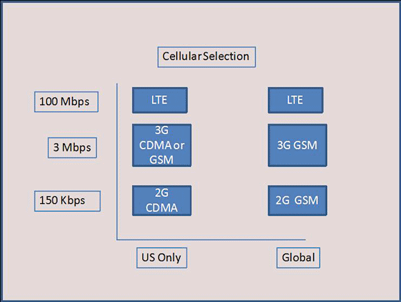 A brief comparison of cellular technology useage.