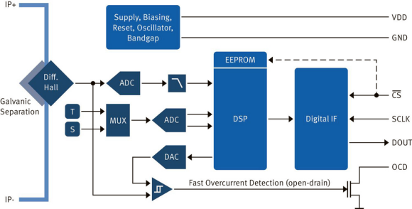 Fig. 2: A differential dual-Hall current sensor (TLI4970) incorporates galvanic isolated silicon. Independent temperature and mechanical stress sensors continuously monitor environmental conditions and feed data to a DSP for compensated current calculation.