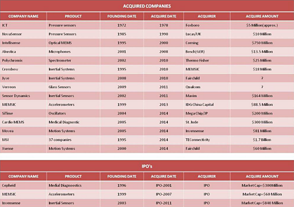 Fig. 1: The preferred approach to create wealth in the MEMS industry has been to be acquired by a strategic partner.  Starting with the sale of IC Sensors to the Foxboro Company in 1978, there have been at least 30 such deals, with only three US companies going public during that period. Shown is a partial list of companies sold.