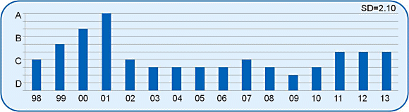 Fig. 2: Grades for the creation of wealth have tracked the economy and stock exchanges rather closely with high grades in the 1999 to 2001 period and low grades in the 2008 to 2010 period. Its Standard Deviation at 2.1 over the 1998 to 2013 report period is quite high versus all 14 topics and is only exceeded by VC Attraction (2.38) and Industry Roadmap (2.37) grades.