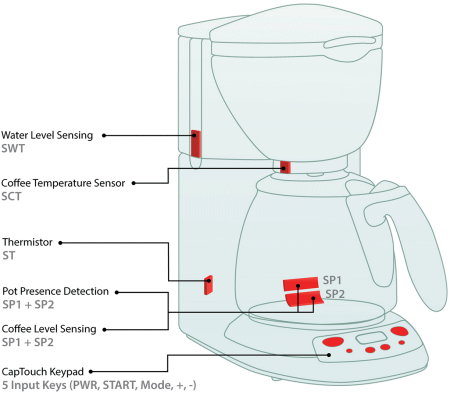 Fig. 1: Coffee Maker Application