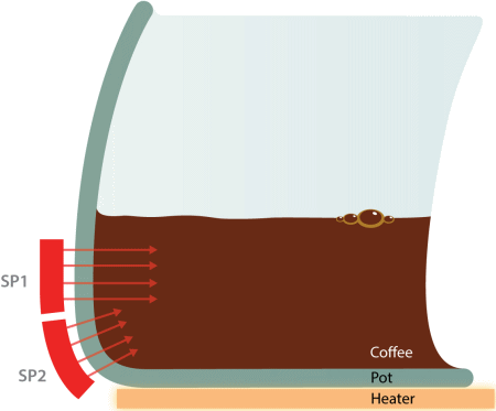 Fig. 2:  Pot Presence and Coffee Level Sensor Layout