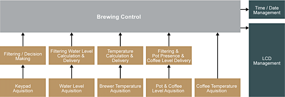 Fig. 4:  Coffee-Maker Software Diagram