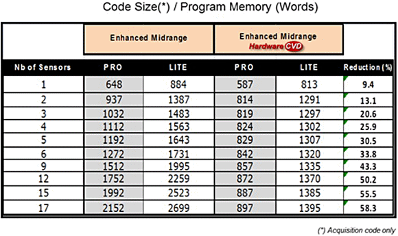 Table 1:  Code Size/Program Memory