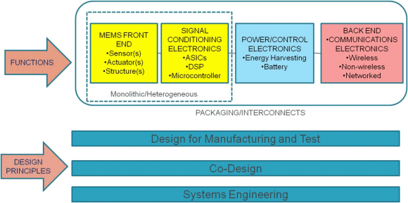 Fig. 2:  MEMS-Based System Solutions add functionality to the MEMS front end of sensors/actuators and structures to maximize value added.