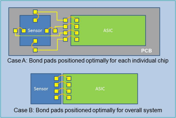 Fig. 2: System costs can be reduced, system size can be decreased, and system reliability can be improved by considering something as simple as chip bond pad location.