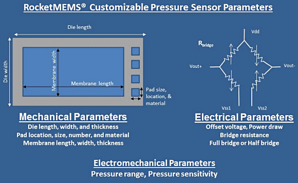 Fig. 3: Some of the customizable parameters of the RocketMEMS pressure sensor.