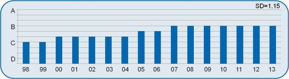 Fig. 1: The management expertise grade has remained at its B level since 2007 which is the highest grade achieved.  It gradually increased from it C level in 1998