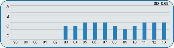 Fig. 2: As with several other subjects, employment grades have followed the overall economic conditions of the world, reaching its lowest level of C- in 2009.  It has remained at the C+ level for the past three years following the increasing health of the worldwide financial ecosystem.