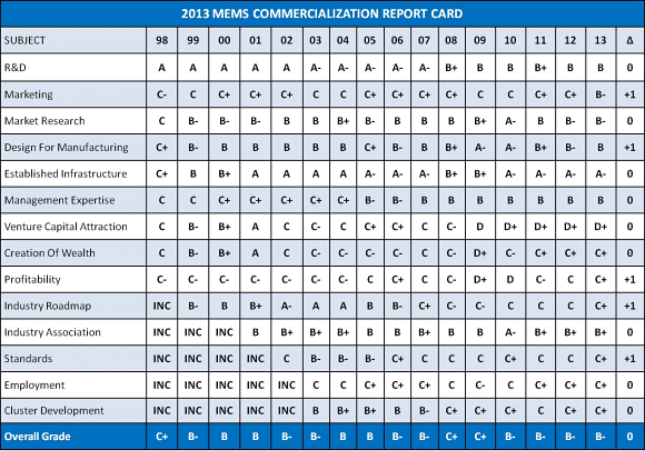 Fig. 2: The MEMS 2013 Commercialization Report Card overall grade for 2013 remained at B- as it had since 2010. However, there were many changes in the individual topic grades from the 2012 levels.