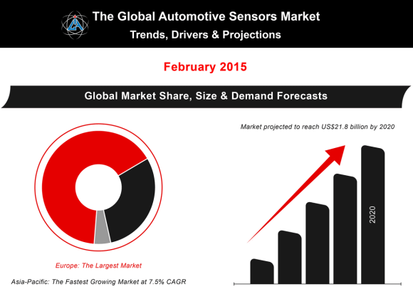 Fig. 1: Global market for automotive sensors will reach $21.8 billion by 2020.