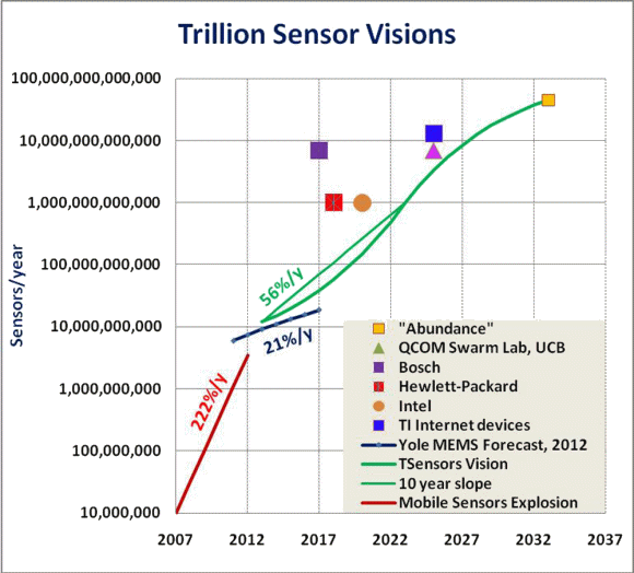 Fig. 1: Thanks to the mobile-device market, there exists a $3.5-billion sensor market.
