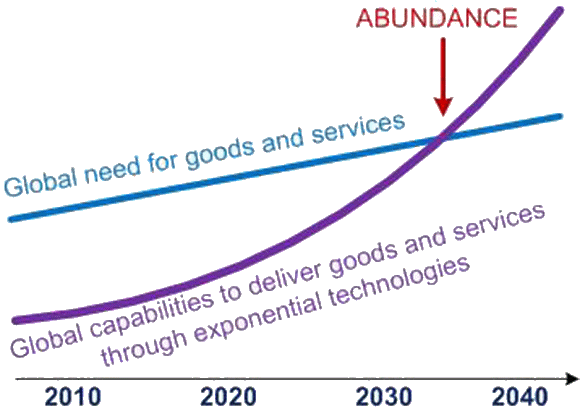 Fig. 2: According to abundance theory, the global need for sensors and the ability to produce them occurs around 2030.