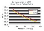 Mid-Voltage MOSFETs Can Take The Heat