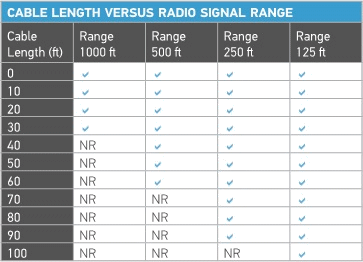 Fig.1: Cable length versus radio signal range recommendations. NR = Not Recommended