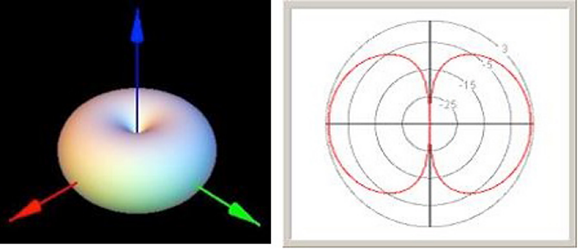 Fig.2: Remote antenna with a fat, concentric, donut-shaped propagation pattern.