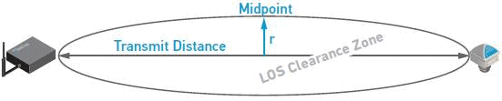 Fig.6: A rule of thumb indicates there should be a 1 ft. clearance radius (r) from all obstructions at the midpoint for every 100 ft. of transmit distance.
