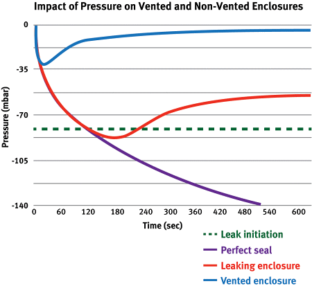 Fig. 1: Pressure can cause seals in non-vented enclosures to fail. However, the vented enclosure equalizes pressure before reaching the point where its seals are compromised.
