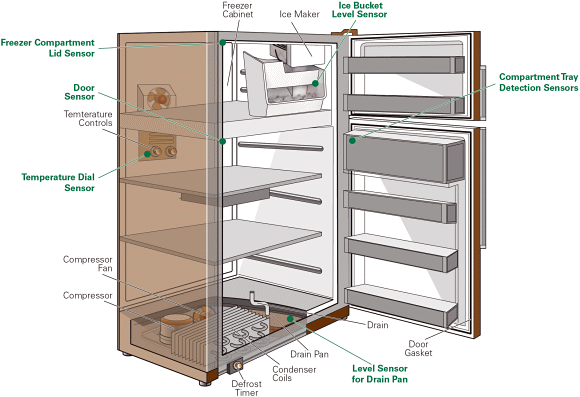 Fig. 1: Diagram of a refrigerator showing various locations of sensors.