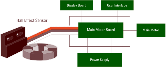 Fig. 3: Washing machine drum speed Hall Effect sensor with ring magnet.