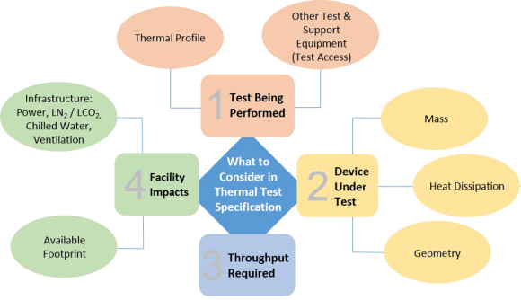 Fig: 1: Four main factors influence the optimal test environment. Configuring a controlled temperature environment depends on how you manage four primary areas: test requirements, devices being tested, throughput, and facility infrastructure.