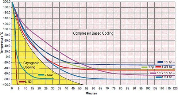 Fig. 1: Cryo vs. compressor based performance. Cooling curves for LN2, LCO2 and various sized compressor units.