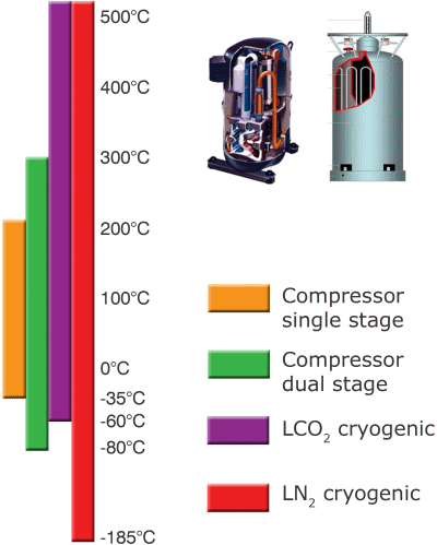 Fig. 2: Temperature range of various cooling methods.