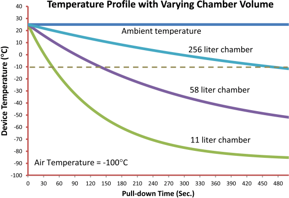 Fig. 3: Performance relationship between device size and chamber volume. Using the same UUT under the same load, a properly sized environment reached -10&deg;C in 50s, or three to nine times faster than the larger chambers.