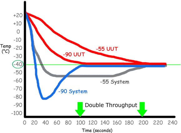 Fig. 4: Heat transfer capacity determines environment response time. Low-temperature cooling capability and flow rate will bring DUT to temperature faster.