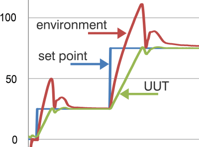 Fig: 5: Environment control using temperature of UUT. Control algorithms drive chamber temperature past set point to speed UUT getting to temperature.