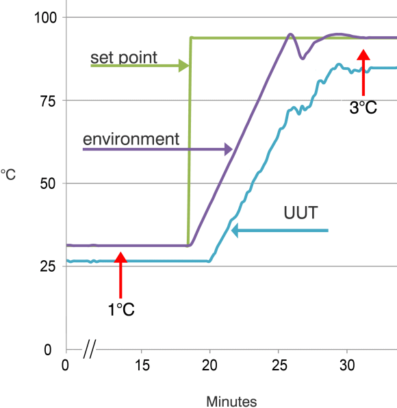 Fig. 6: Example of heat loss due to insufficient air flow. In this case, the DUT never reaches its set points.