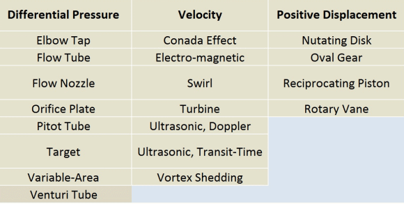 Fig. 7: Example of devices using volumetric flow measurement that need temperature compensation.