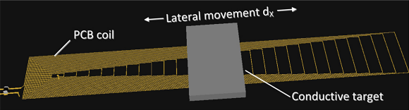 Fig. 1: Moving a conductive target laterally over a stretched PCB coil.