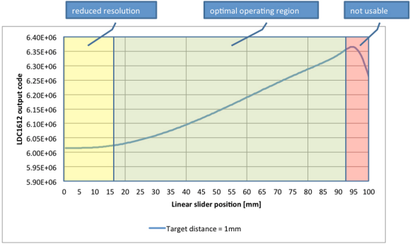 Fig. 5: Sliding the target from dX=0 mm to dX=100 mm identifies three regions.