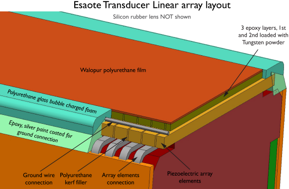 Fig. 2: A complex geometry and the use of very specialized materials make the optimization of ultrasonic probes a challenging modeling task.