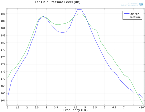 Fig. 4: Far field pressure level (dB) from the initial model (Figure 3). Experimental and model results are in good agreement, which gives us confidence in the modeling technique.