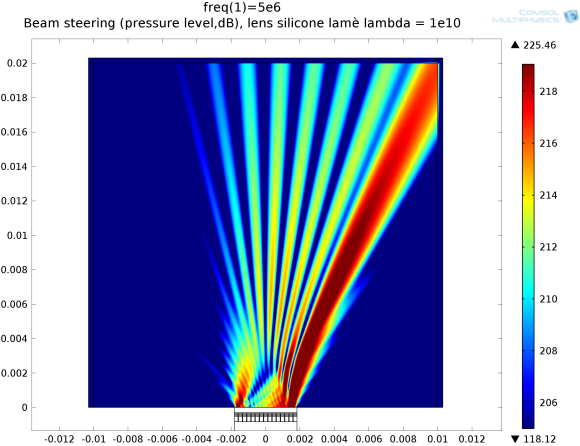 Fig. 5: COMSOL model showing how the silicon lens allows the ultrasound beam to be steered or directed.