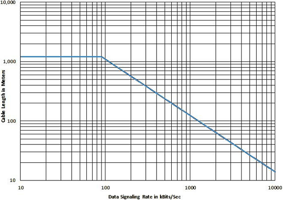 Fig. 2: RS-422 guideline on data rate and cable length